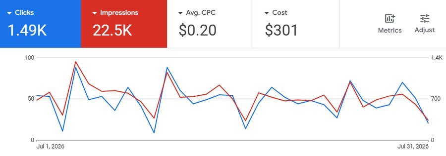 1.49K clicks and 22.5K impressions in a single month of Search campaigns.