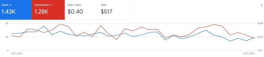 1,280 conversions from 1.43K clicks in one month.