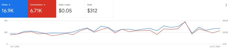 6,710 conversions at just $0.05 cost per conversion.