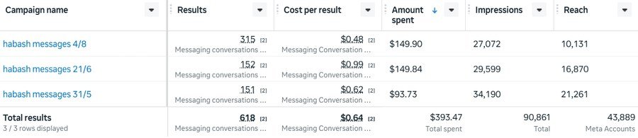 Sami Habash Housing — hundreds of messaging conversations started directly from ads.