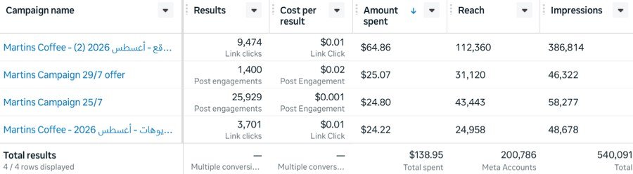 Martin's Coffee & Sweets — link clicks and post engagement at under $0.02 per result.
