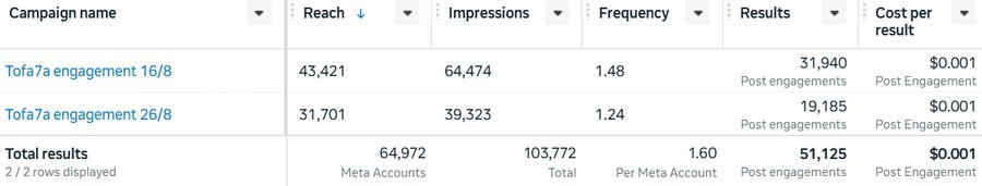 51K+ post engagements for Tofa7a Mobile at under $0.001 per engagement.