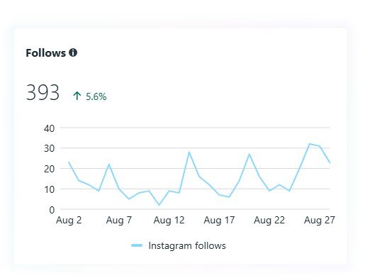 393 new Instagram followers in one month — up 5.6%.