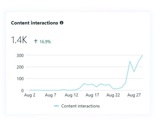 1.4K content interactions in a month — up 16.9%.