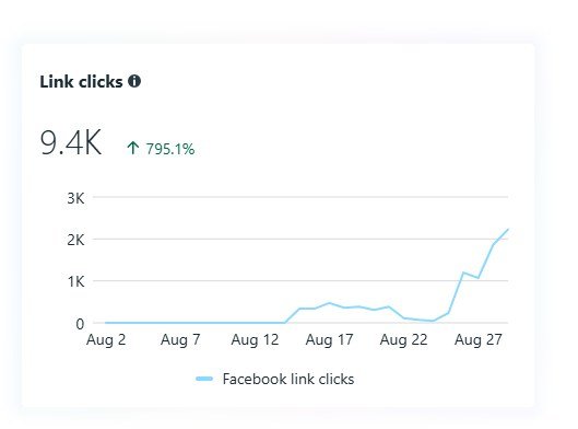9.4K link clicks in a month — up 795%.