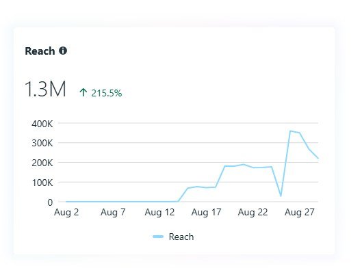 1.3M people reached in one month — up 215%.