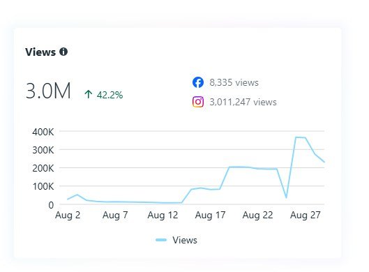 3M views across Facebook and Instagram in a single month.