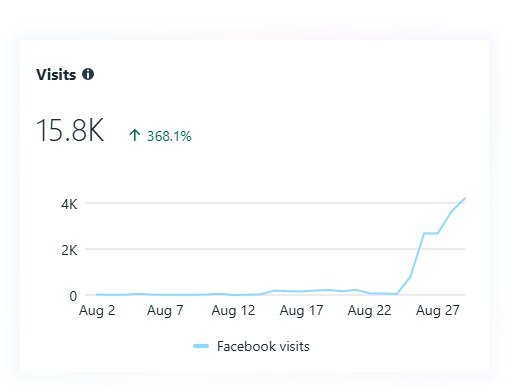 15.8K profile visits in a month — up 368%.